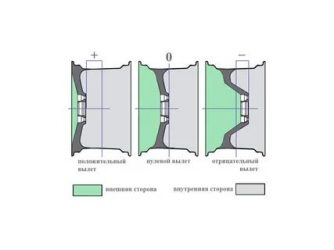 Что такое вылет на дисках от авто?