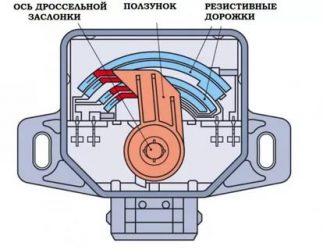 Для чего нужен датчик положения дроссельной заслонки?