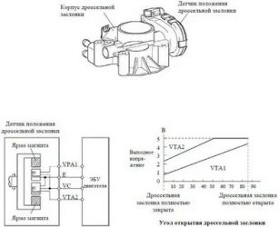 Для чего нужен датчик положения дроссельной заслонки?