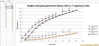 До какой температуры нужно прогревать двигатель зимой?
