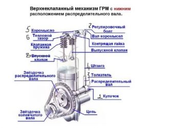 Двигатель с нижним расположением клапанов