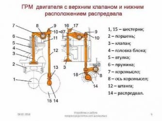 Двигатель с нижним расположением клапанов