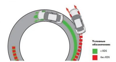 Электронная блокировка дифференциала xds что это?