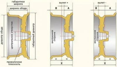 Как определить вылет диска автомобиля?