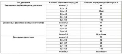 Как подобрать АКБ для автомобиля?