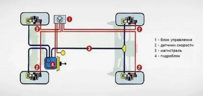 Как работает авс на авто?
