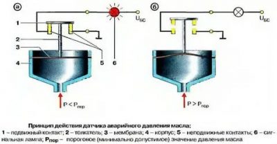Как работает датчик указателя давления масла?