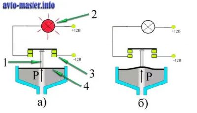 Как работает датчик указателя давления масла?
