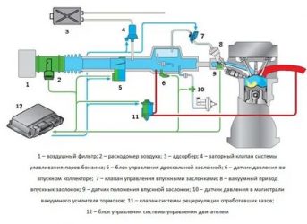 Как работает дроссельная заслонка на дизельном двигателе?