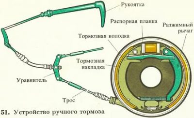 Как работает ручник на барабанных тормозах?