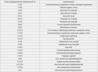 Какой предохранитель отвечает за сигнал на приоре?