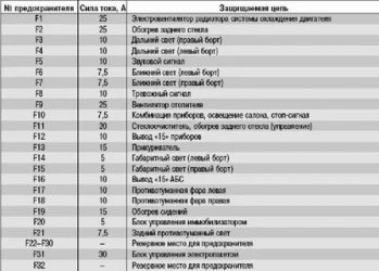 Какой предохранитель отвечает за сигнал на приоре?
