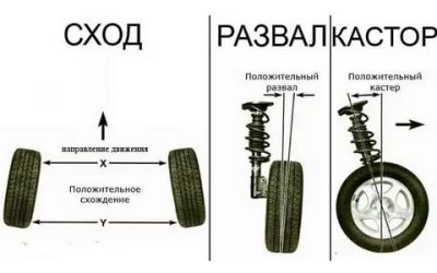 Кастер развал схождение что это?