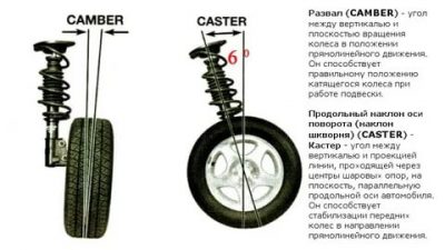 Кастер развал схождение что это?