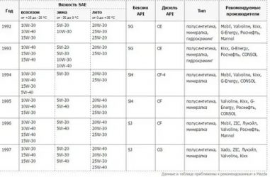 Мазда 626 какое масло лить в двигатель?