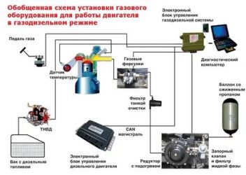 Перевод дизельного автомобиля на газ