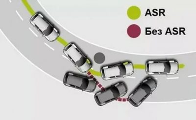 Противобуксовочная система tcs что это?