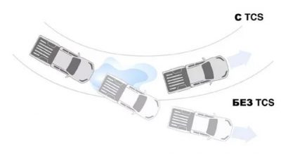 Противобуксовочная система tcs что это?