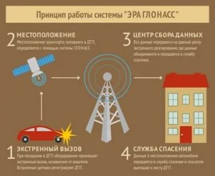 Система экстренной связи ЭРА ГЛОНАСС что это?
