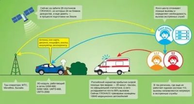 Система экстренной связи ЭРА ГЛОНАСС что это?