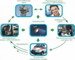 Система экстренной связи ЭРА ГЛОНАСС что это?