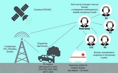 Система экстренной связи ЭРА ГЛОНАСС что это?