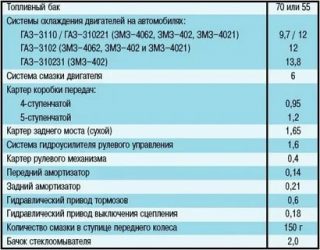 Сколько масла в КПП газель 5 ступка?